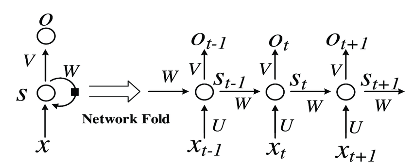 What are RNN | time series analysis