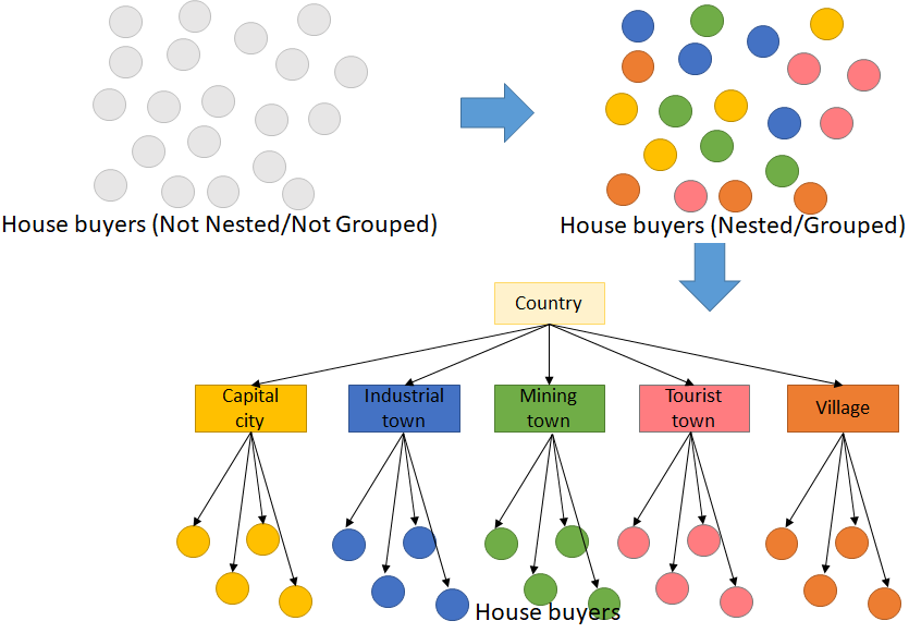 Mixed-effect Regression hierarchial clustering