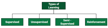 Machine Learning types