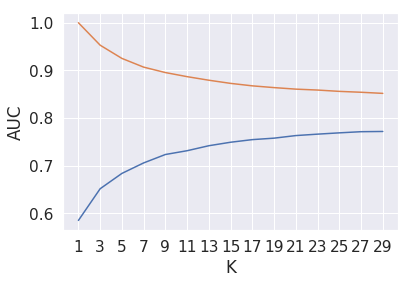 Text Data using KNN