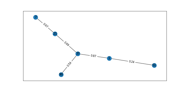 Graph data science