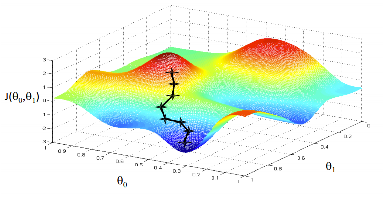 Gradient descent | Deep learning