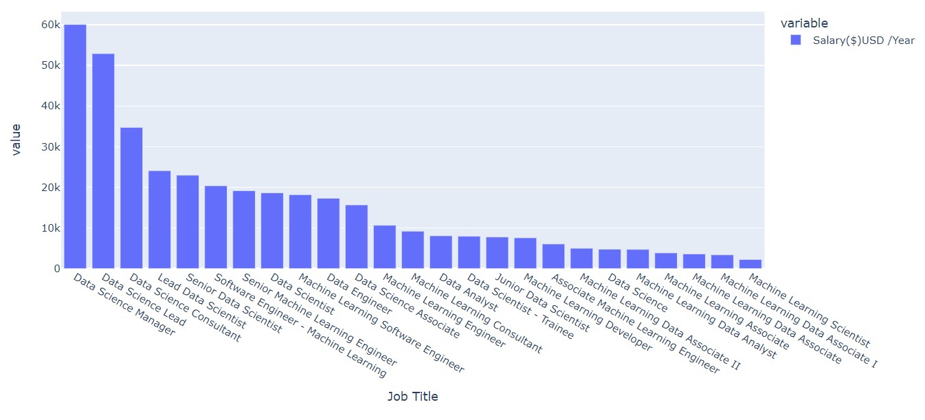 Positions by mean salary