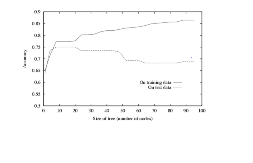 challenges in decision tree classification