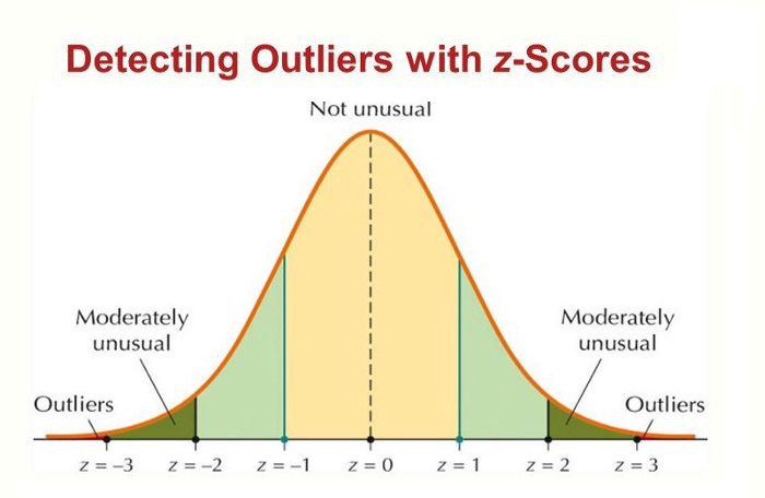 outliers