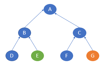 Bidirectional Search Example | Problem-Solving using AI