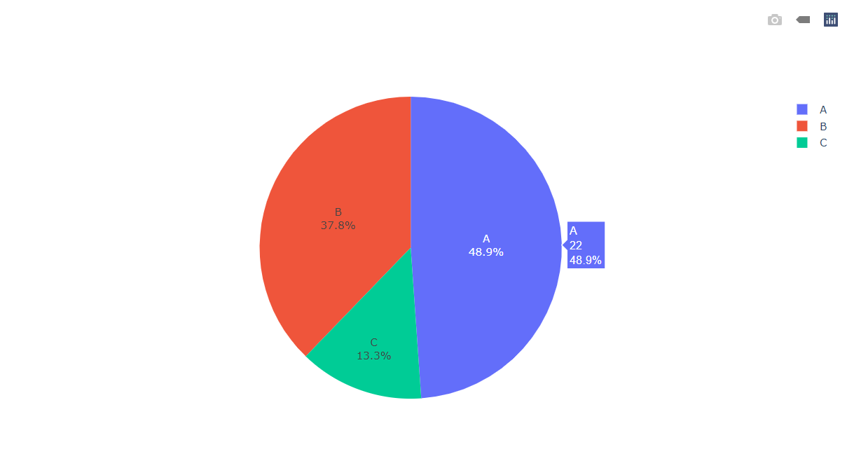 Data Visualization | output 