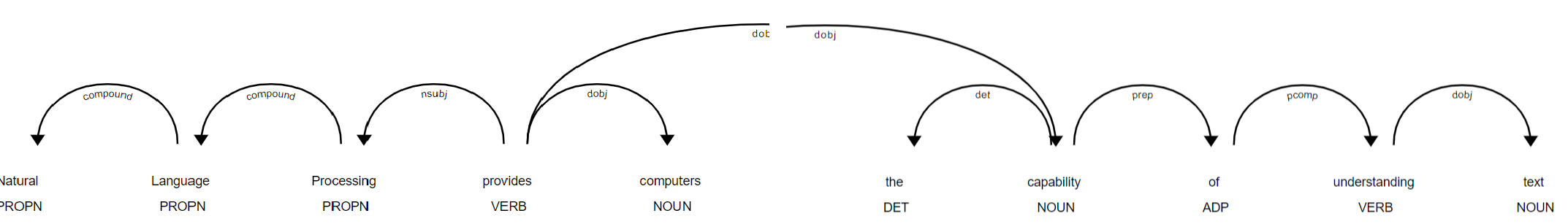 graphical representation