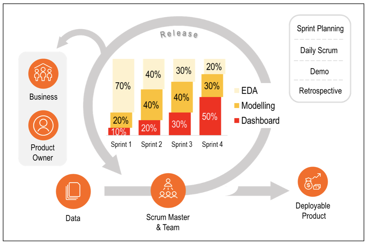 scrum machine learning - 4 sprints