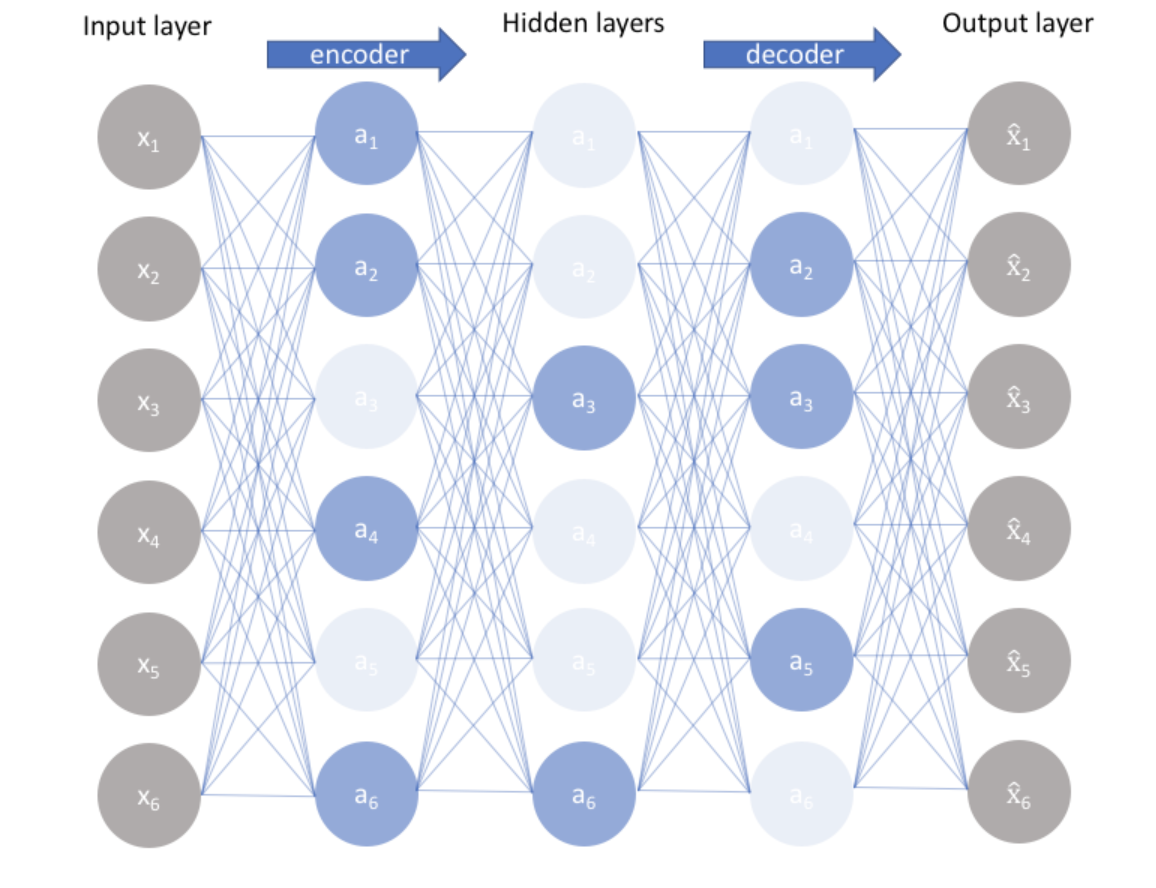 Sparse Autoencoders 