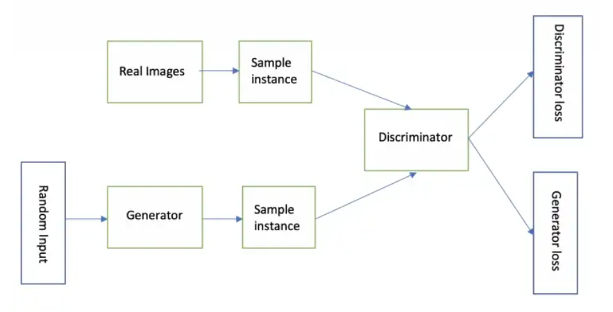 GAN architecture 