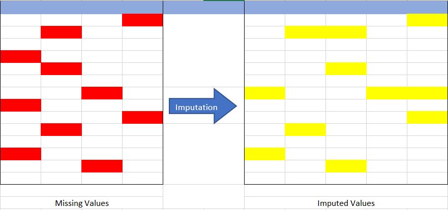 Imputation Techniques