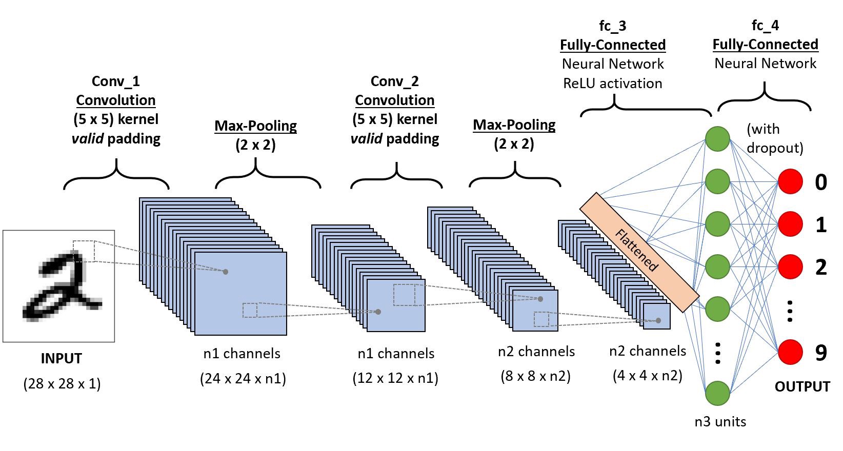 lenet 5 | Convolutional Neural Networks