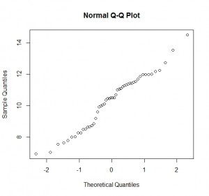 Q-Q plot