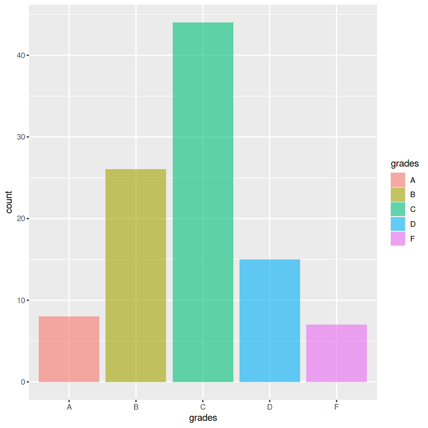 Barplot |Programming in R