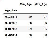 age tree