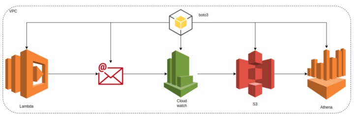 AWS Lambda