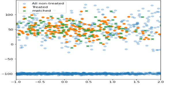 Propensity Score Matching