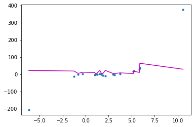 quadratic curve