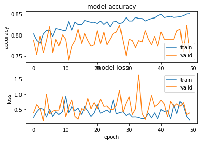 Model accuracy | Knowledge Distillation