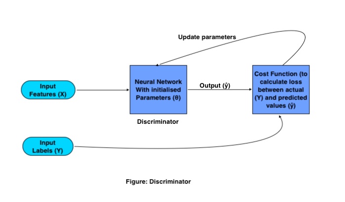 Gan Model  | Discriminator