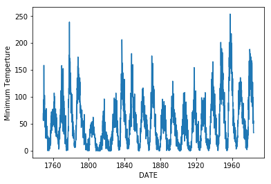 Stationarity plot