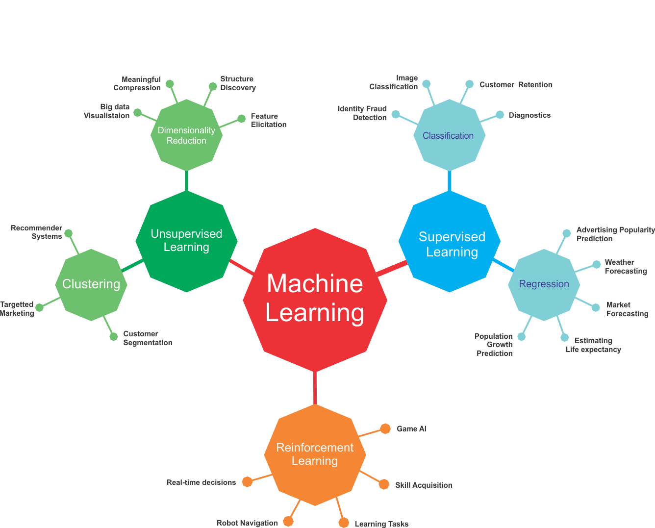 Machine Learning