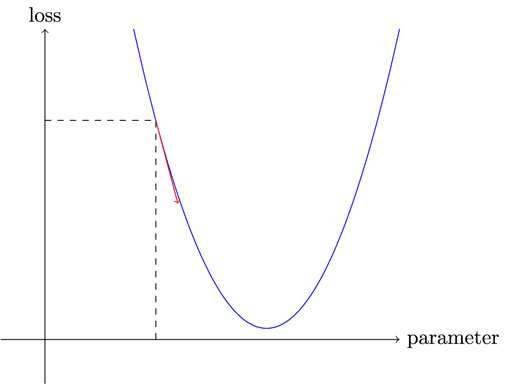 reaching the minima using Gradient descent