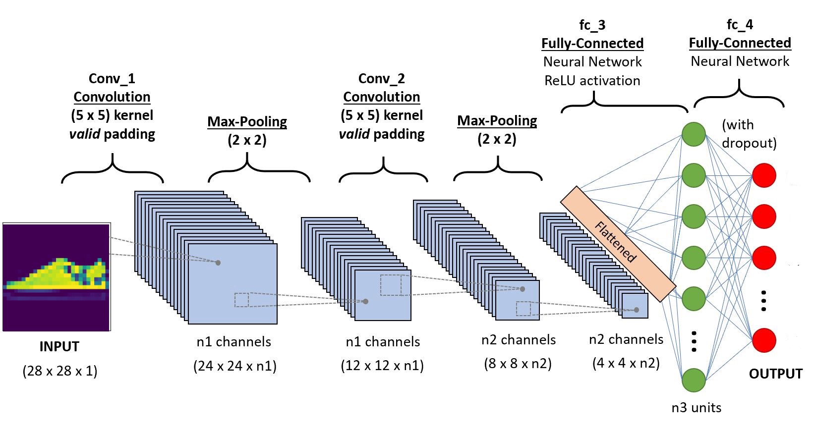 model architecture