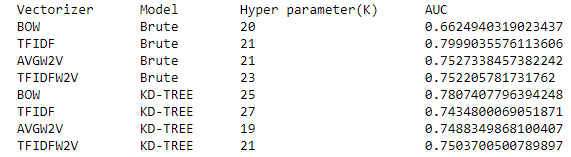 Text Data using KNN