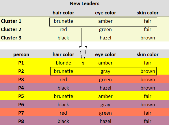 compare cluster 1 with points