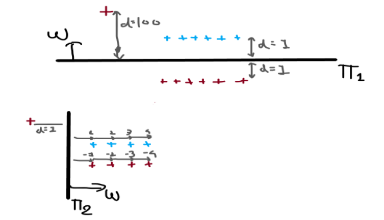 How outlier impacts the model