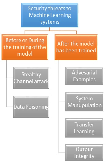 machine learning security threats