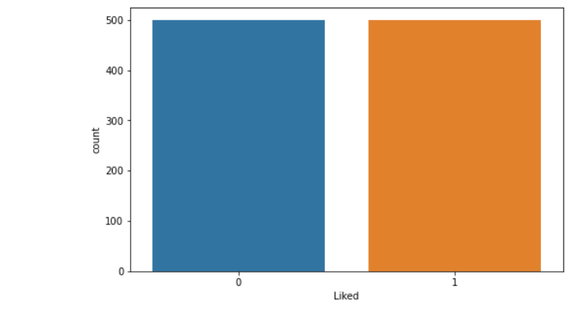 Bar Graph | Restaurant Reviews Analysis