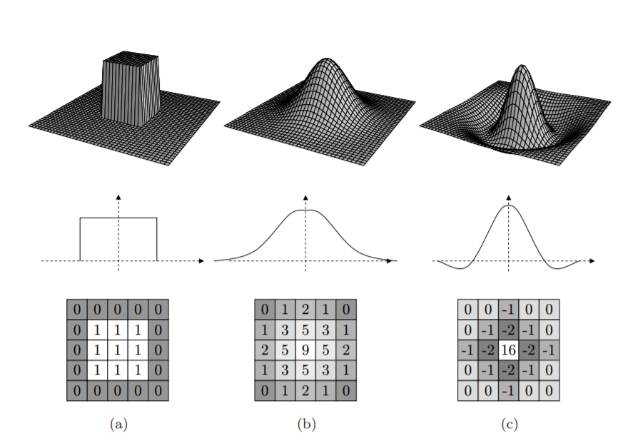 Convolutional Neural Networks filter types, Image Classification Using CNN 