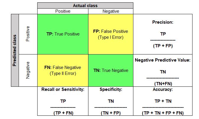 Classification evaluation measures - confusion metric