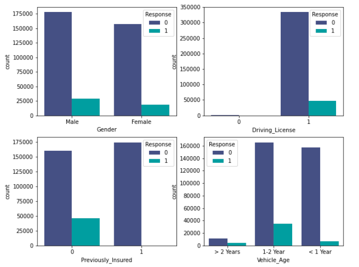 bar charts for Cross-Sell Prediction data