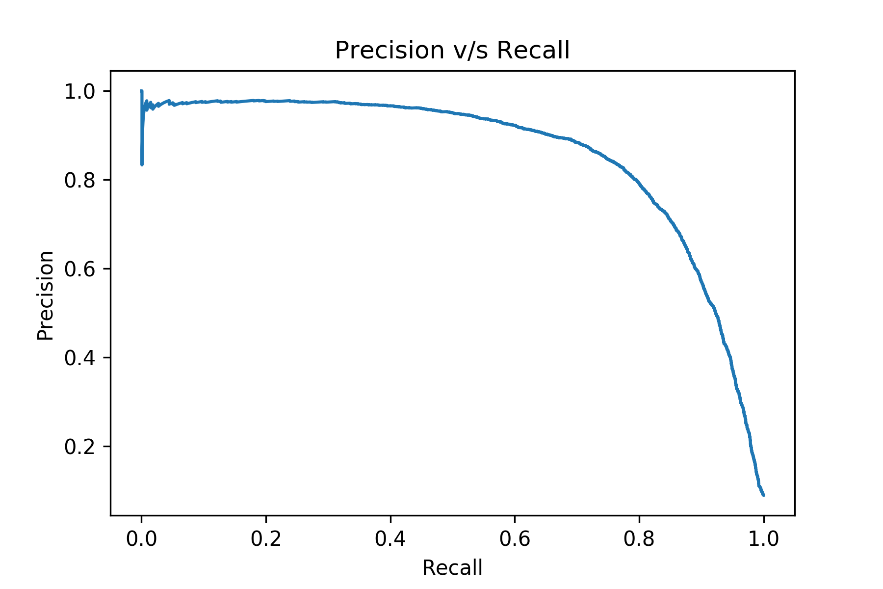 Evaluation Metrics - Precision vs recall