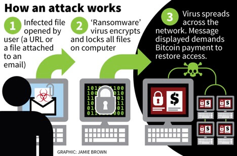 What Is Ransomware?