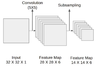 Lenet-5 - first convolution operation