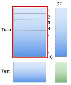 predictions on test Stacking variant