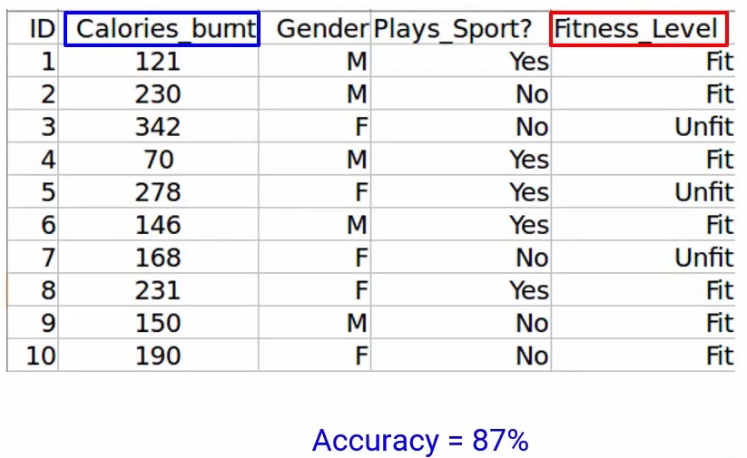 calories_burnt Forward Feature Elimination