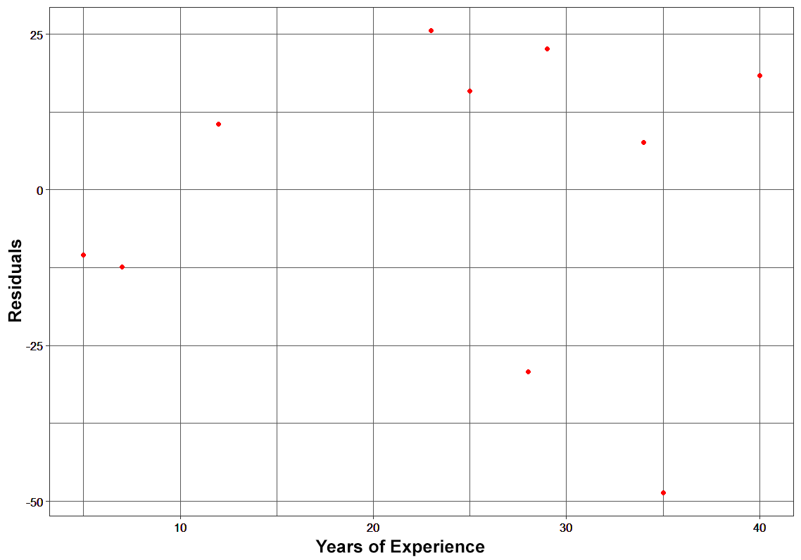 Plots of fn and hn