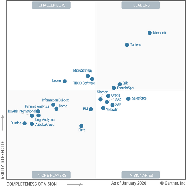 Business Intelligence Tools - Gartner Magic Quadrant