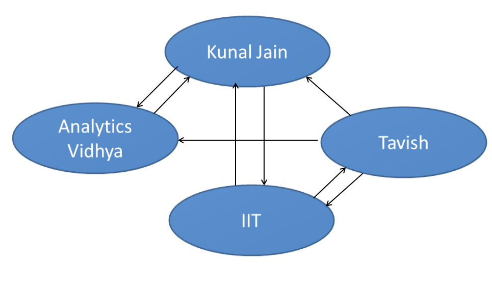 Pagerank : Graph Ecosystem