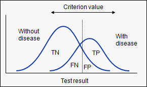 Logistic regression