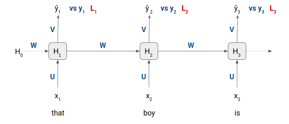 Natural Language Generation (NLG) System using PyTorch: language model