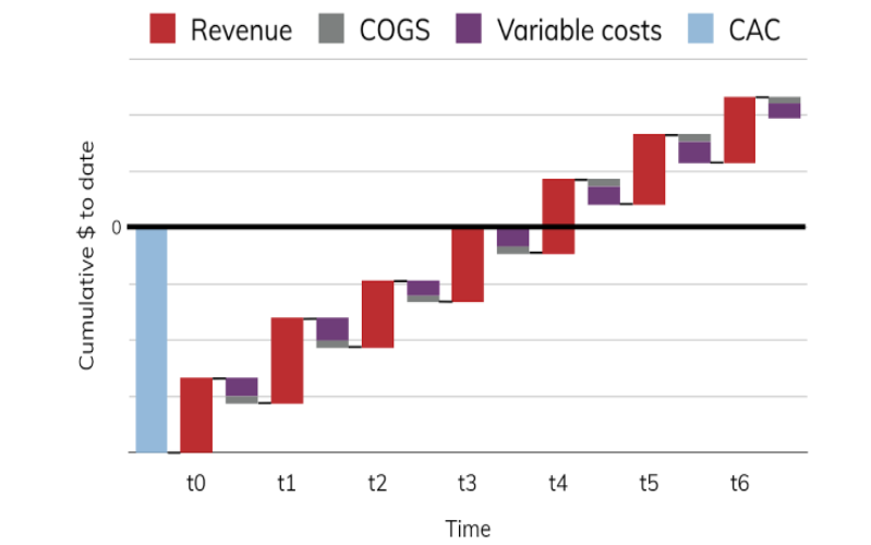 Business actions based on CLV| Customer Lifetime Value