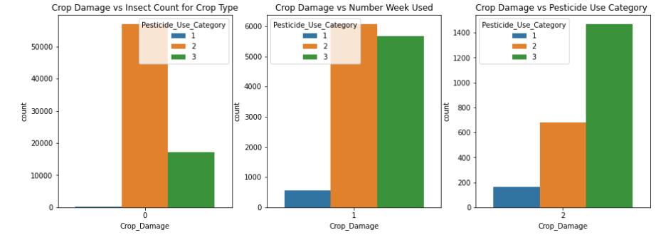 count plot crop damage