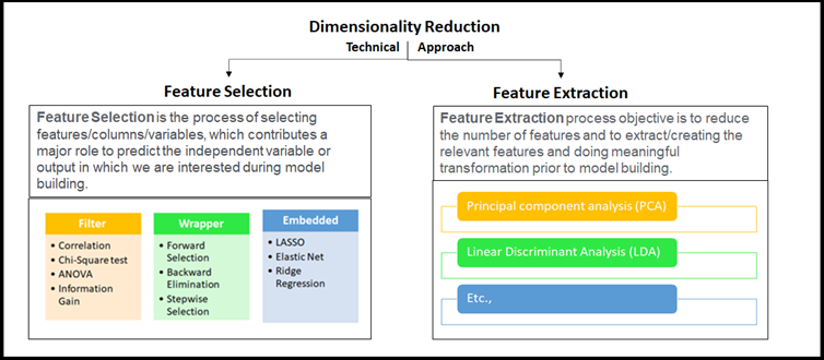 Dimensionality reduction